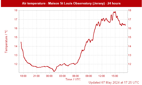 Air temperature at the Maison St. Louis Observatory, over the last 24 hours.